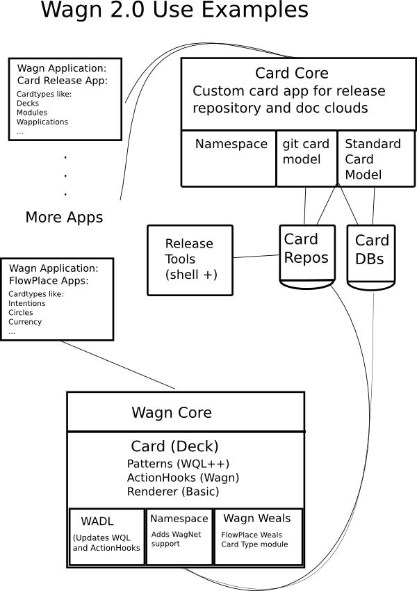 Wagn Weals+module picture