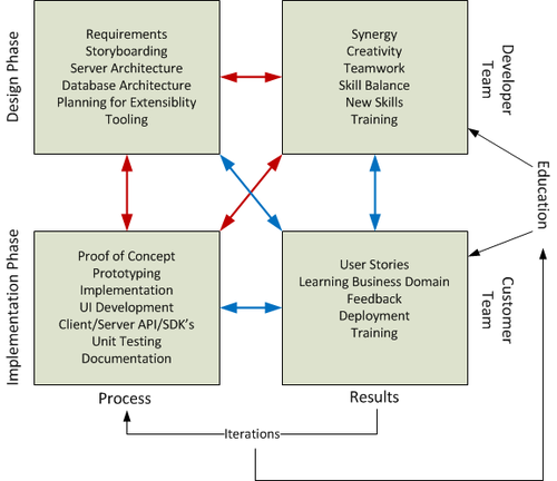 Dual Track Methodology+Image